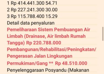 Skandal Dana Desa Sei Kandis: Warga Desak Kades Dicopot dan Audit Total APBDes